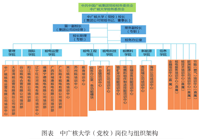 中广核大学岗位与组织架构