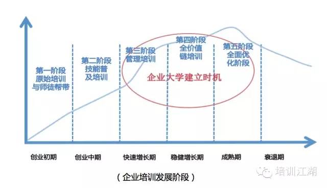 企业培训发展阶段