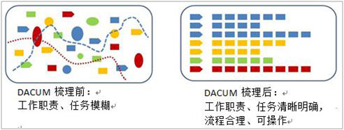 DACUM操作原理及前后对比图