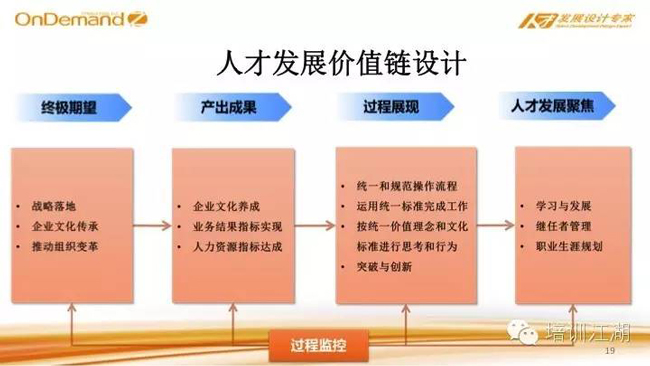 人才发展价值链设计