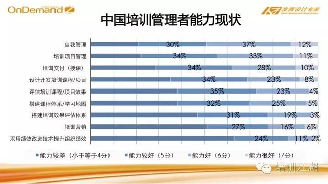 培训管理者能力现状