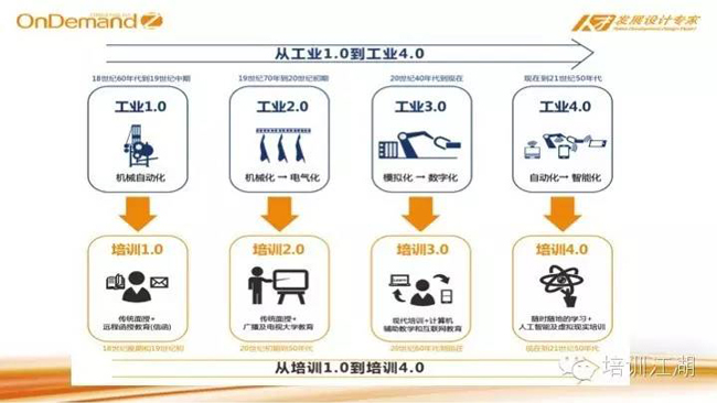 从工业1.0到工业4.0