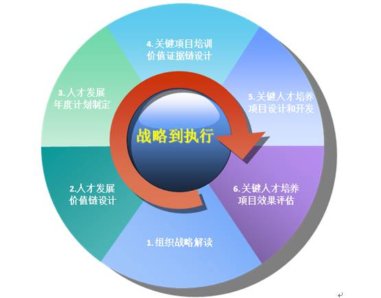 关键项目战略到执行