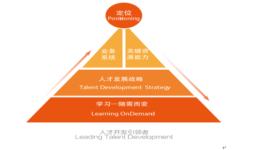 人才发展战略与组织发展战略的关系链接