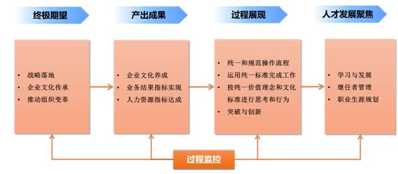 人才发展价值链设计模型