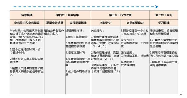 关键人才培养项目培训价值证据链(样例)