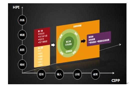 关键人才培养项目敏捷评估模型