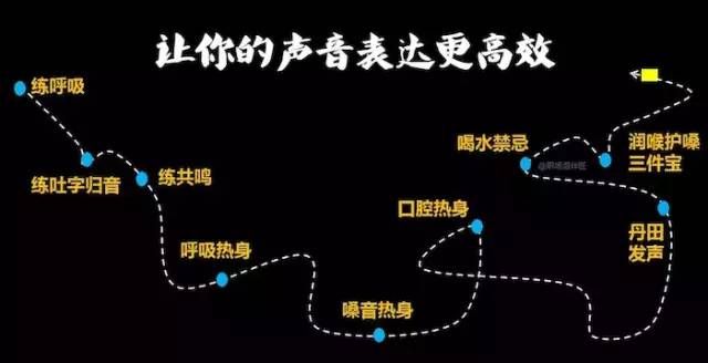 让你的声音表达更高效